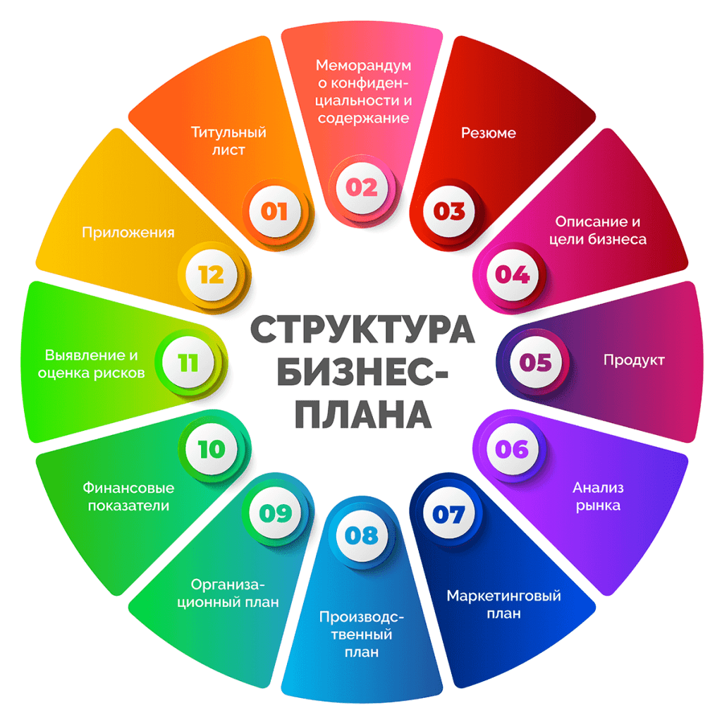 biznes-plan-kljuchevye-jelementy-i-struktura