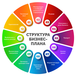 biznes-plan-kljuchevye-jelementy-i-struktura