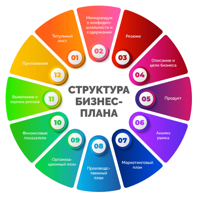 biznes-plan-kljuchevye-jelementy-i-struktura