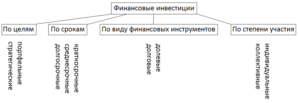 finansovye-investicii-opredelenie-vidy-i-celi