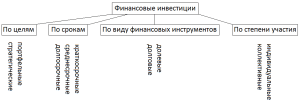 finansovye-investicii-opredelenie-vidy-i-celi