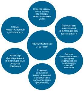 investicii-dlja-biznesa-opredelenie-vidy-i-strategii
