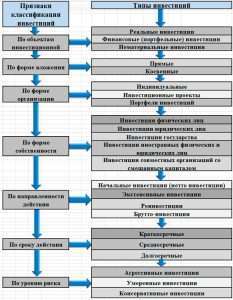investicii-i-investory-vseobemljushhij-obzor