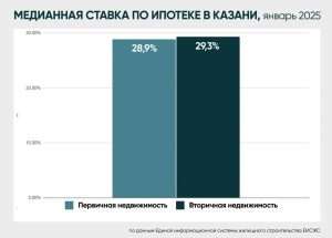ipoteka-v-kazani-analiz-rynka-i-luchshie-predlozhenija-bankov