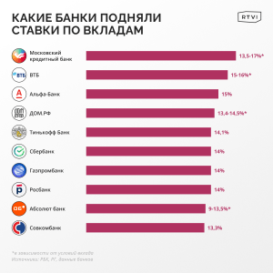 kakie-procenty-mozhno-poluchit-po-depozitam-v-bankah