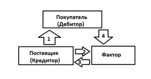 lizing-i-faktoring-kak-instrumenty-finansirovanija-biznesa