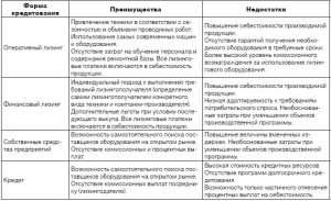 lizingovye-banki-opredelenie-vidy-i-preimushhestva