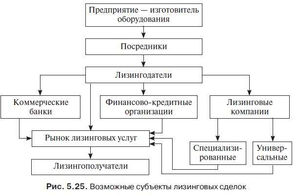 lizingovye-operacii-v-kommercheskih-bankah
