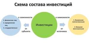 opredelenie-investicij-chto-schitaetsja-investiciej-a-chto-net